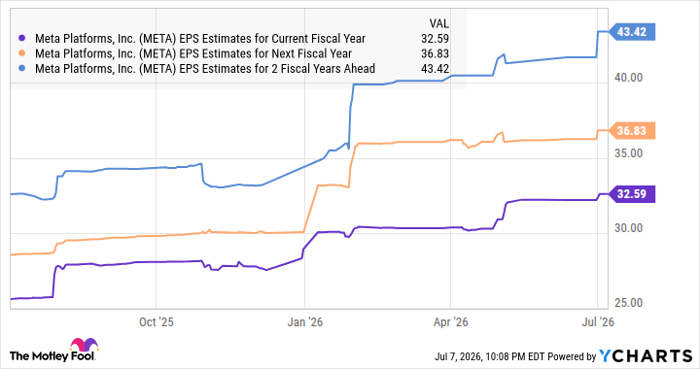 META EPS Estimates for Current Fiscal Year Chart