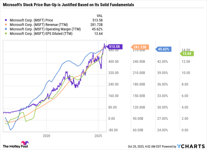 MSFT Chart