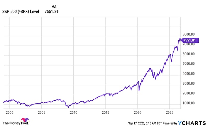 ^SPX Chart