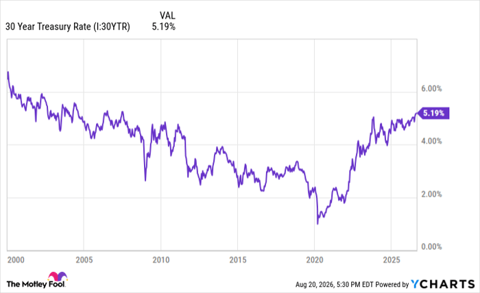 30 Year Treasury Rate Chart