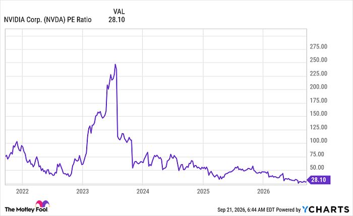 NVDA PE Ratio Chart