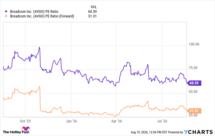 AVGO PE Ratio Chart