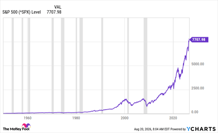 ^SPX Chart