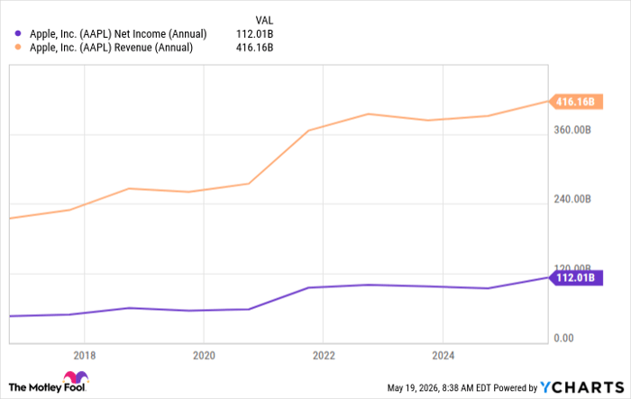 AAPL Net Income (Annual) Chart
