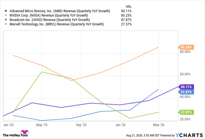 AMD Revenue (Quarterly YoY Growth) Chart