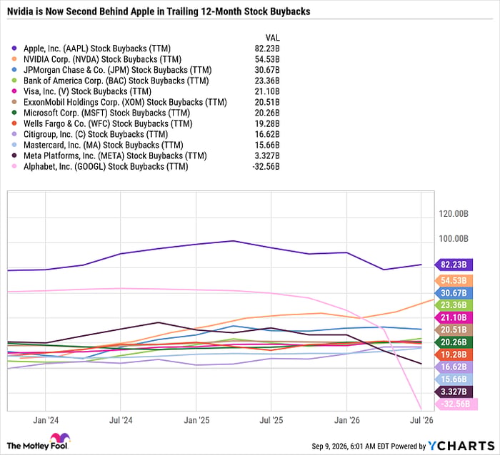 AAPL Stock Buybacks (TTM) Chart