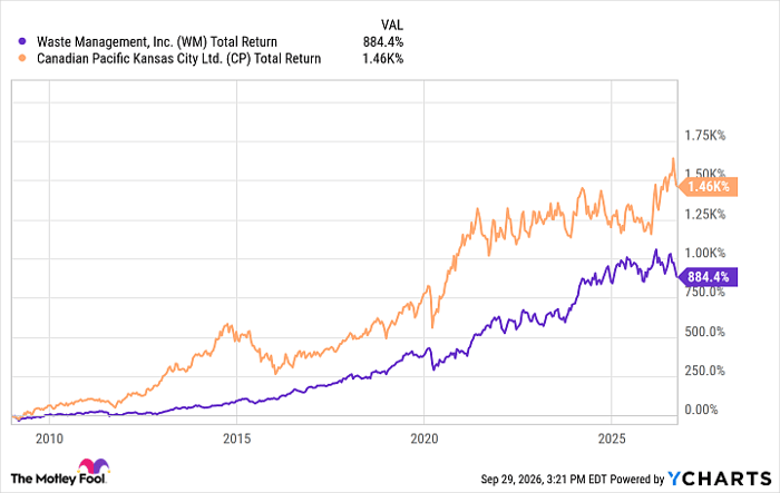 WM Total Return Level Chart