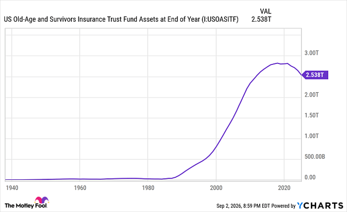 US Old-Age and Survivors Insurance Trust Fund Assets at End of Year Chart