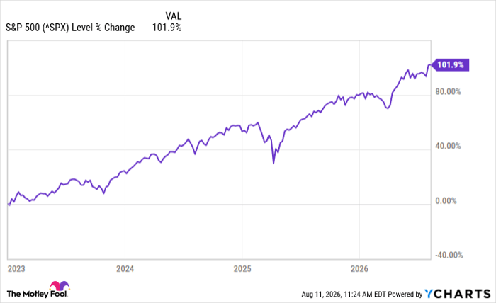 ^SPX Chart