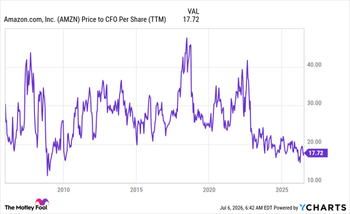 AMZN Price to CFO Per Share (TTM) Chart