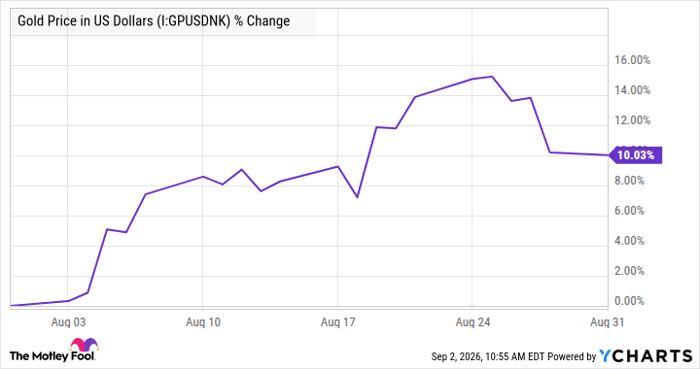 Gold Price in US Dollars Chart