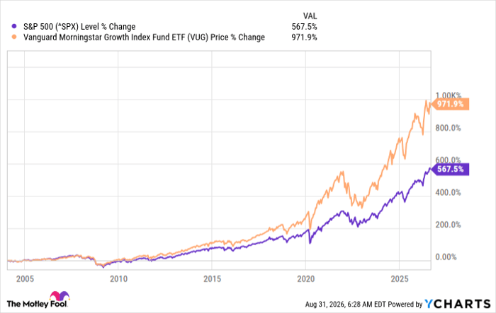 ^SPX Chart