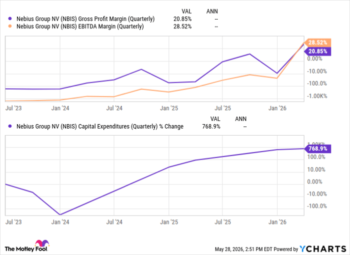 NBIS Gross Profit Margin (Quarterly) Chart