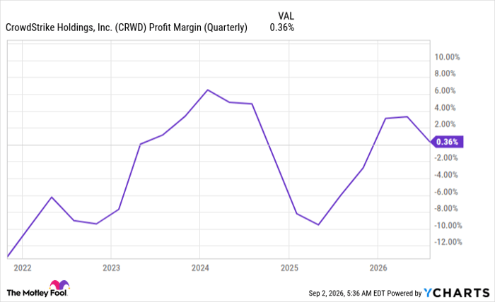 CRWD Profit Margin (Quarterly) Chart