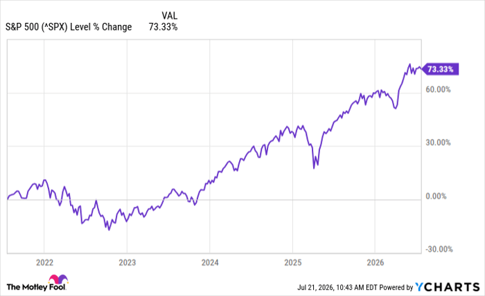 ^SPX Chart