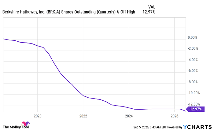 BRK.A Shares Outstanding (Quarterly) Chart