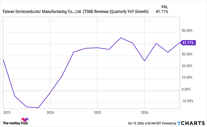 TSM Revenue (Quarterly YoY Growth) Chart