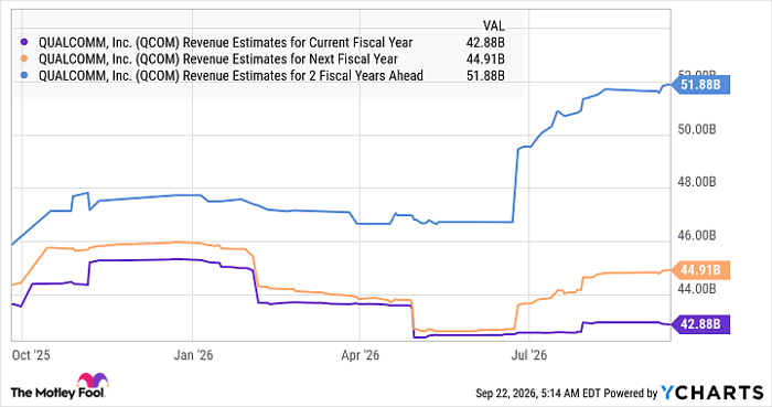 QCOM Revenue Estimates for Current Fiscal Year Chart