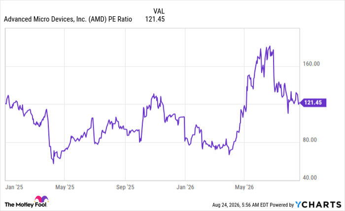 AMD PE Ratio Chart
