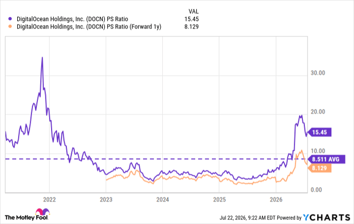 DOCN PS Ratio Chart