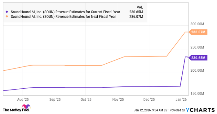 SOUN Revenue Estimates for Current Fiscal Year Chart