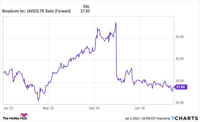 AVGO PE Ratio (Forward) Chart