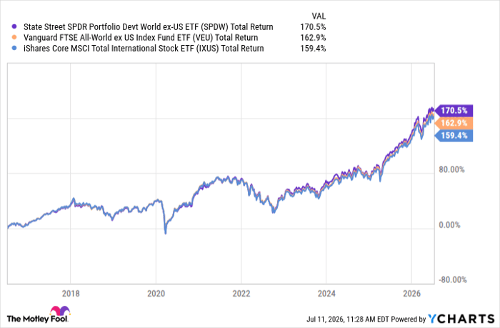 SPDW Total Return Level Chart