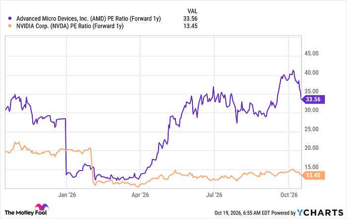 AMD PE Ratio (Forward 1y) Chart