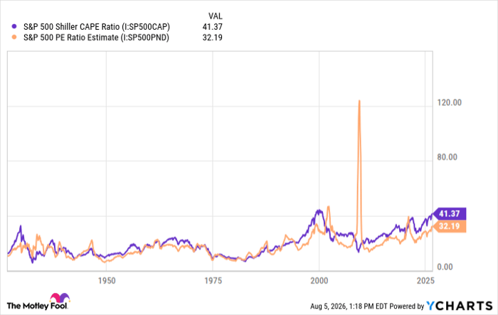 S&P 500 Shiller CAPE Ratio Chart