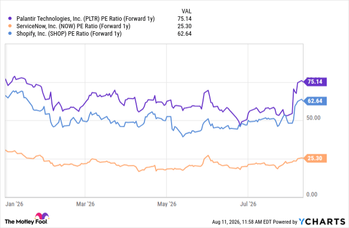 PLTR PE Ratio (Forward 1y) Chart