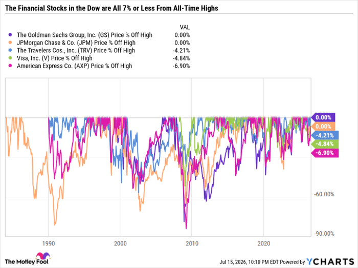 GS Chart