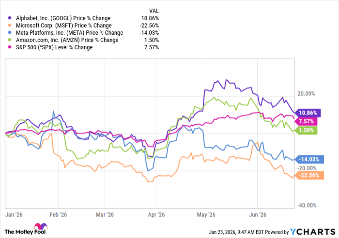 GOOGL Chart
