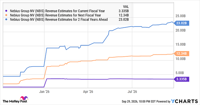 NBIS Revenue Estimates for Current Fiscal Year Chart