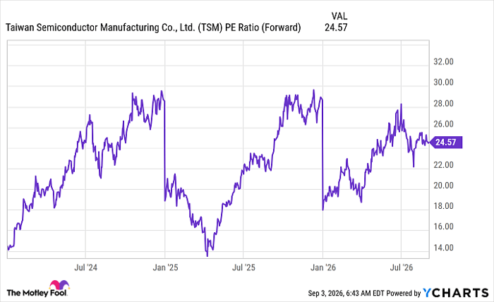 TSM PE Ratio (Forward) Chart