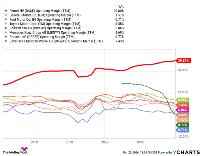RACE Operating Margin (TTM) Chart