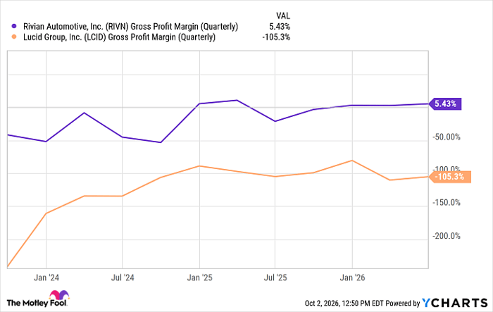 RIVN Gross Profit Margin (Quarterly) Chart