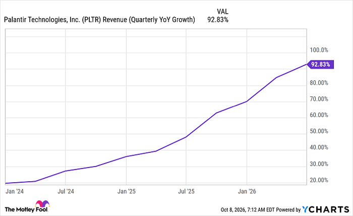 PLTR Revenue (Quarterly YoY Growth) Chart