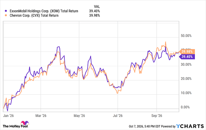 XOM Total Return Level Chart