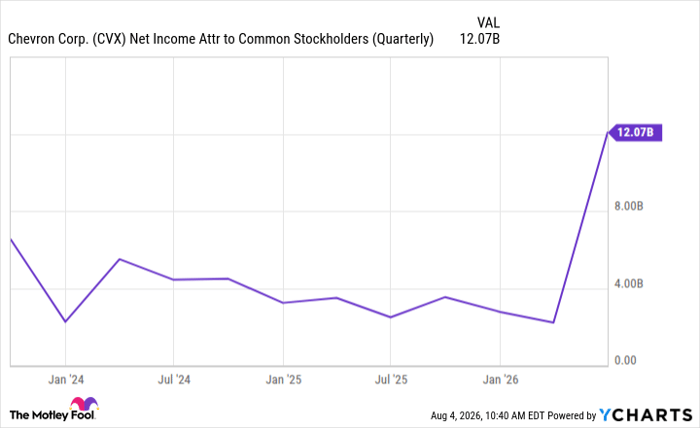 CVX Net Income Attr to Common Stockholders (Quarterly) Chart