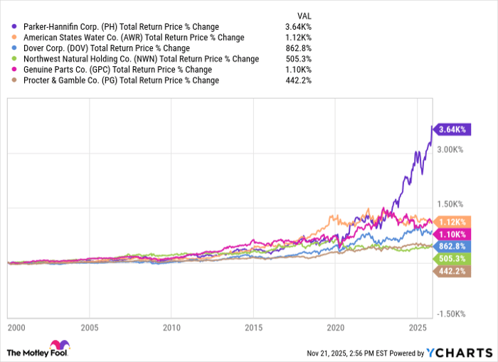 PH Total Return Price Chart