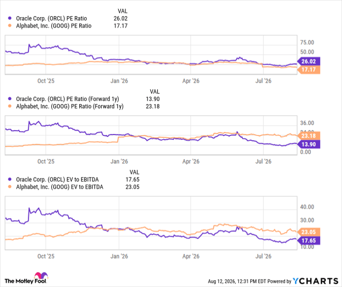 ORCL PE Ratio Chart