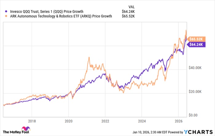 QQQ Chart