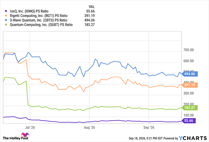 IONQ PS Ratio Chart