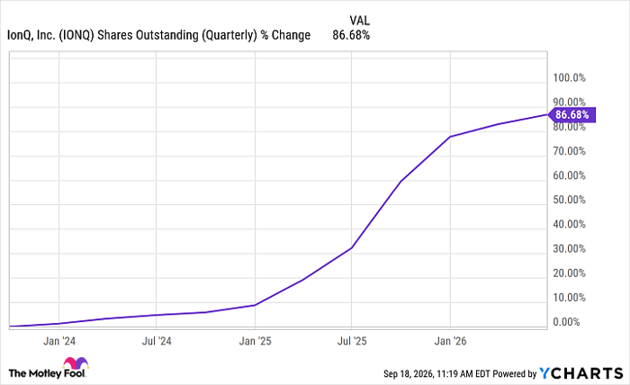 IONQ Shares Outstanding (Quarterly) Chart
