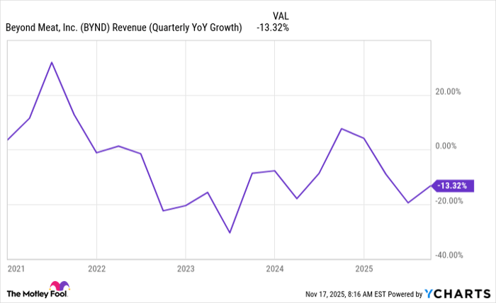 BYND Revenue (Quarterly YoY Growth) Chart