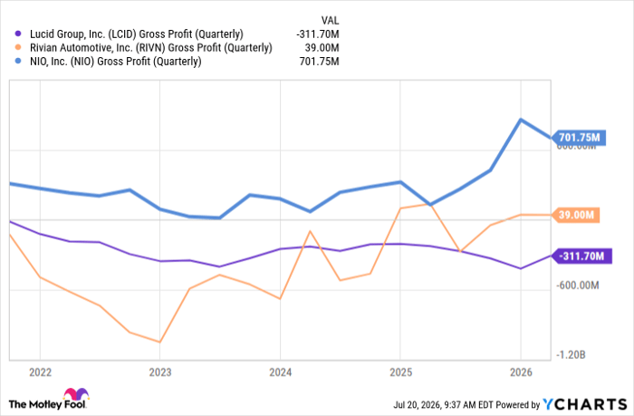 LCID Gross Profit (Quarterly) Chart