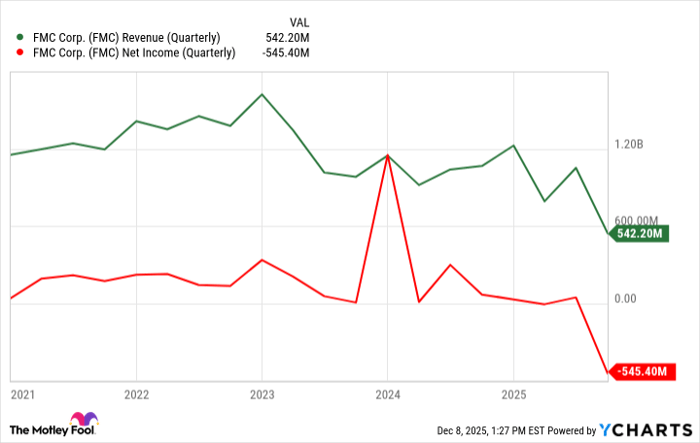 FMC Revenue (Quarterly) Chart