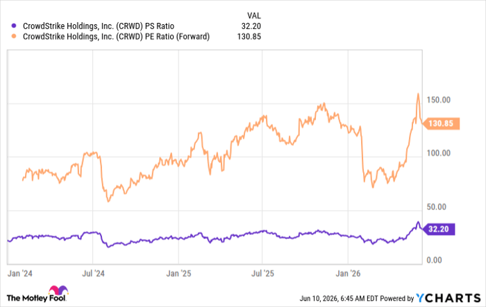 CRWD PS Ratio Chart