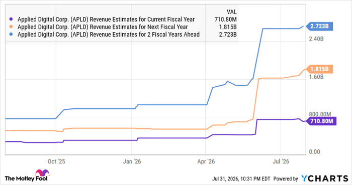 APLD Revenue Estimates for Current Fiscal Year Chart