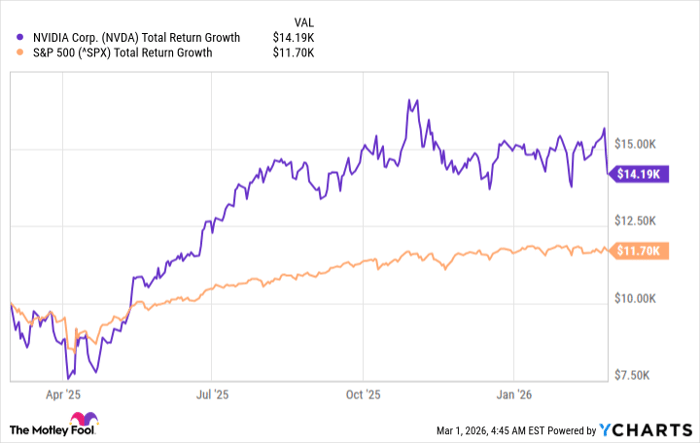 NVDA Total Return Level Chart